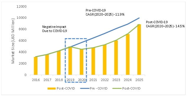 BIM Market Trends - Post COVID