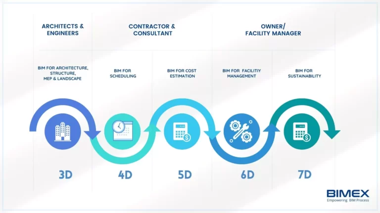 Dimensions of BIM