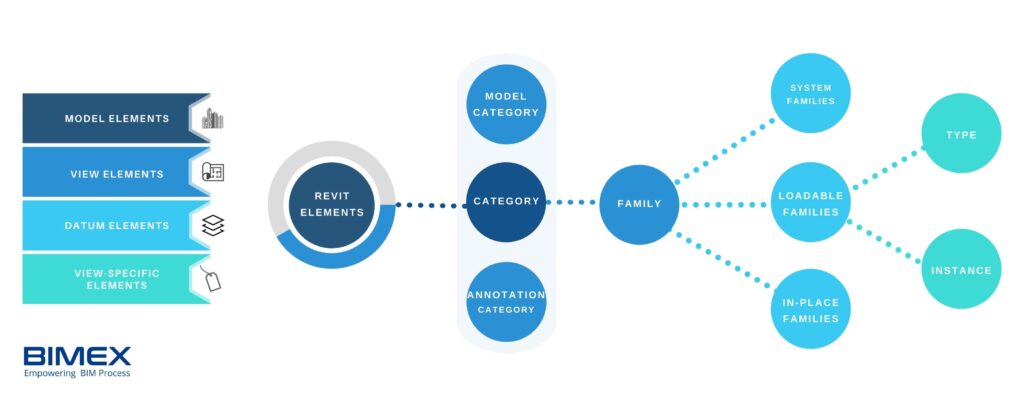 Revit Family Types